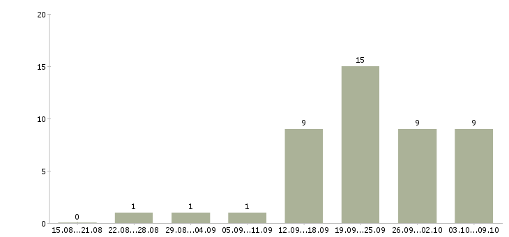 Работа администратор по работе с персоналом в Оренбурге - Число вакансий в Оренбурге по специальности администратор по работе с персоналом за 2 месяца
