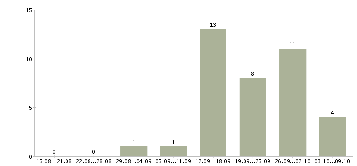 Работа специалист по поиску клиентов в Оренбурге - Число вакансий в Оренбурге по специальности специалист по поиску клиентов за 2 месяца