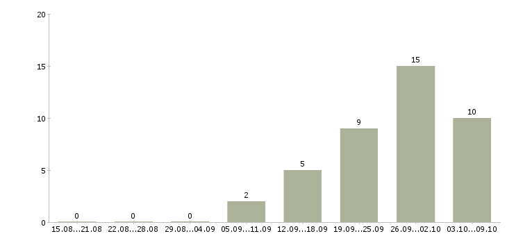 Работа менеджер продаж корпоративным клиентам в Орле - Число вакансий в Орле по специальности менеджер продаж корпоративным клиентам за 2 месяца