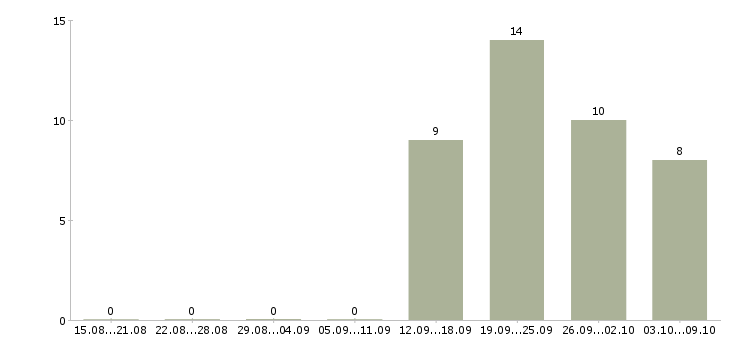 Работа администратор по работе с персоналом в Пензе - Число вакансий в Пензе по специальности администратор по работе с персоналом за 2 месяца