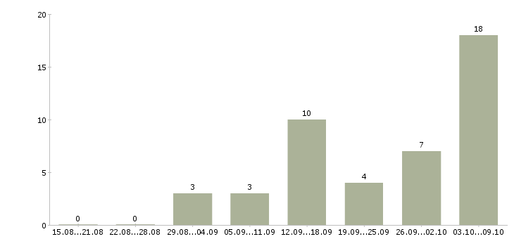Работа зарабатывай дома работая в интернете в Пензе - Число вакансий в Пензе по специальности зарабатывай дома работая в интернете за 2 месяца