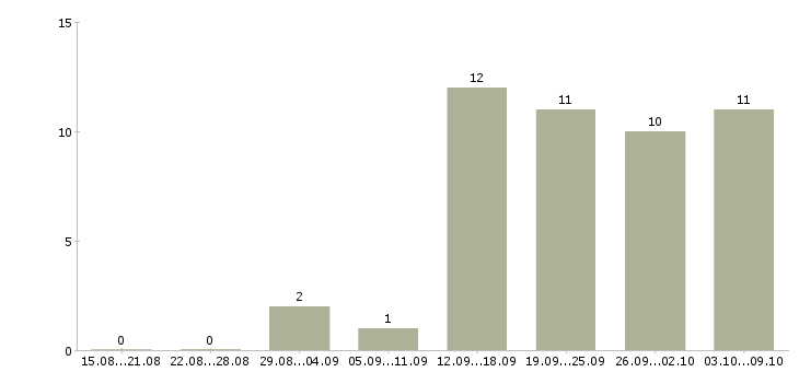 Работа менеджер по продажам и продвижению в Пензе - Число вакансий в Пензе по специальности менеджер по продажам и продвижению за 2 месяца