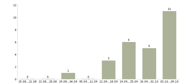 Работа грузчик на склад товаров в Перми - Число вакансий в Перми по специальности грузчик на склад товаров за 2 месяца