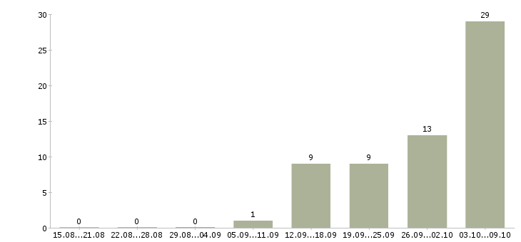 Работа комплектовщик на вахту с проживанием в Пскове - Число вакансий в Пскове по специальности комплектовщик на вахту с проживанием за 2 месяца