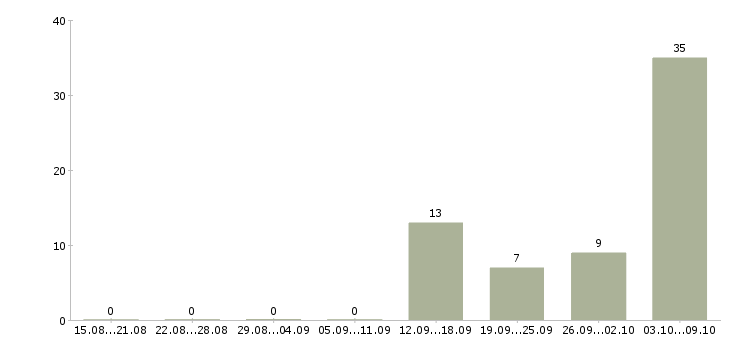 Работа ответственный сотрудник в офис в Пскове - Число вакансий в Пскове по специальности ответственный сотрудник в офис за 2 месяца