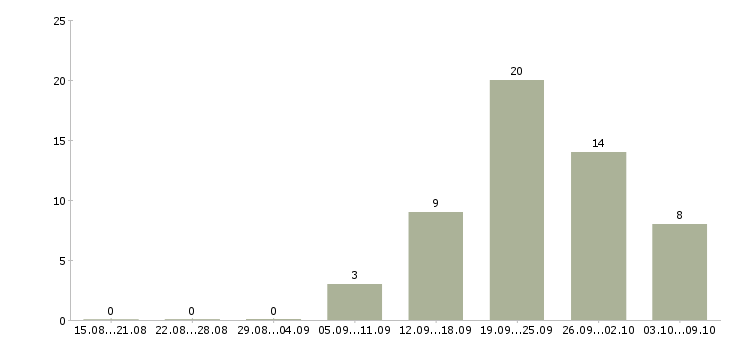 Работа менеджер по работе с покупателями в Рязани - Число вакансий в Рязани по специальности менеджер по работе с покупателями за 2 месяца