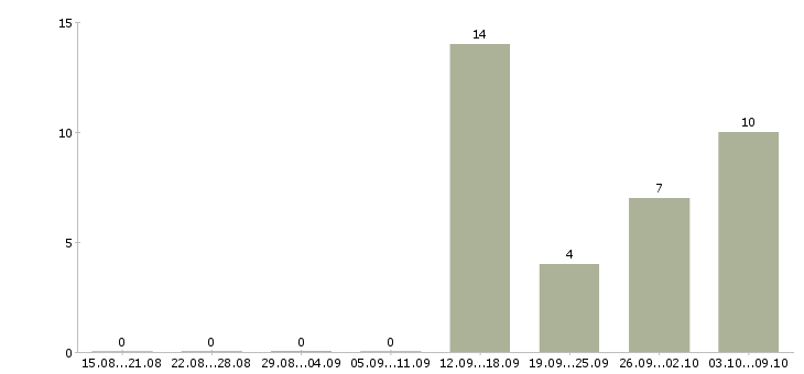 Работа менеджер проектов развития бизнеса в Самаре - Число вакансий в Самаре по специальности менеджер проектов развития бизнеса за 2 месяца