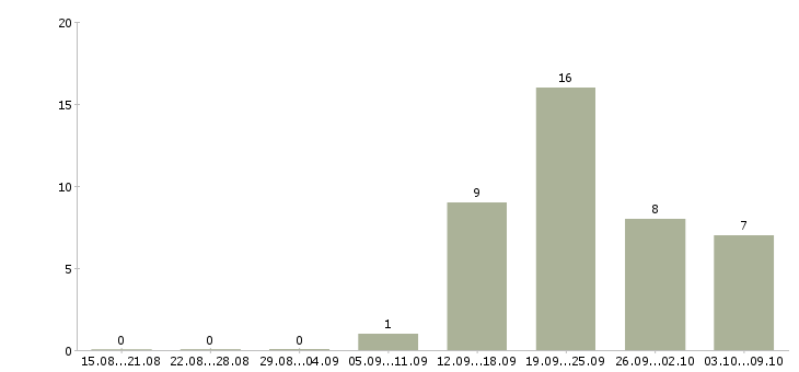 Работа представитель компании в регионе в Самаре - Число вакансий в Самаре по специальности представитель компании в регионе за 2 месяца