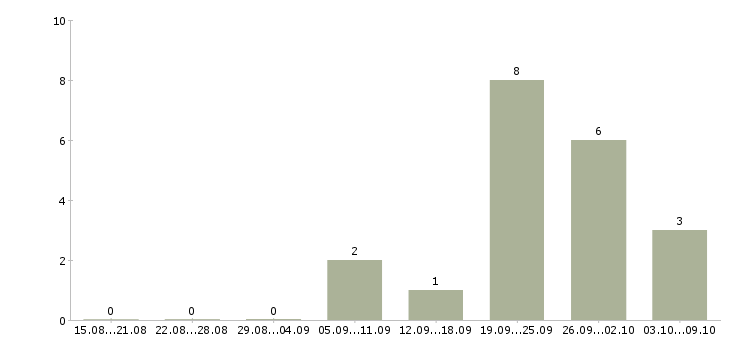 Работа менеджер в офис продаж недвижимости в Саратове - Число вакансий в Саратове по специальности менеджер в офис продаж недвижимости за 2 месяца