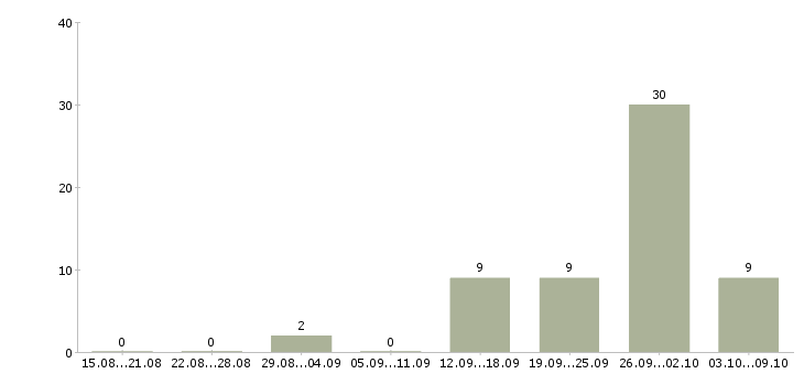 Работа менеджер по обработке заявок в Саратове - Число вакансий в Саратове по специальности менеджер по обработке заявок за 2 месяца
