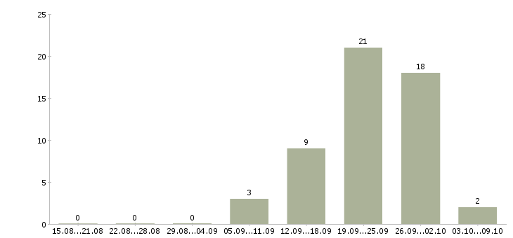Работа для новичков без опыта работы в Сочи - Число вакансий в Сочи по специальности для новичков без опыта работы за 2 месяца