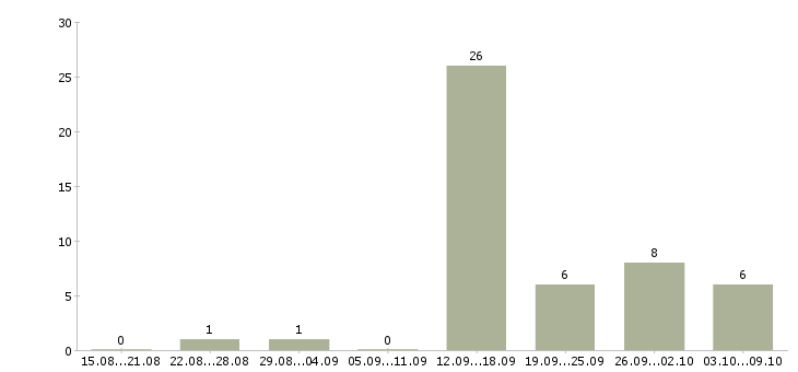 Работа приглашаем на работу в интернете в Сочи - Число вакансий в Сочи по специальности приглашаем на работу в интернете за 2 месяца