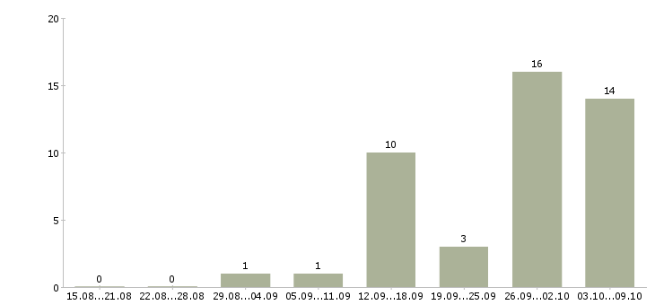 Работа работаем удаленно на дому в Сыктывкаре - Число вакансий в Сыктывкаре по специальности работаем удаленно на дому за 2 месяца