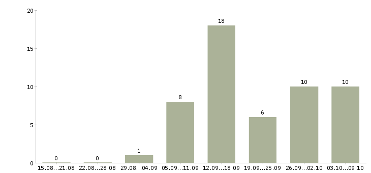 Работа менеджер график гибкий в Тамбове - Число вакансий в Тамбове по специальности менеджер график гибкий за 2 месяца