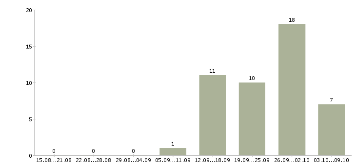 Работа менеджер по работе с документацией в Тамбове - Число вакансий в Тамбове по специальности менеджер по работе с документацией за 2 месяца