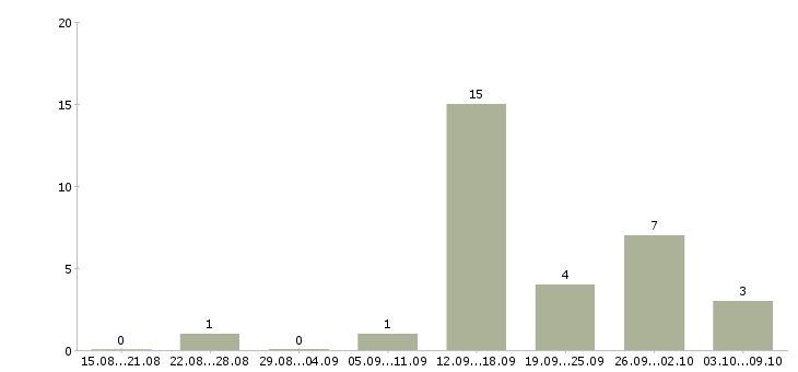 Работа с достойной оплатой в Тамбове - Число вакансий в Тамбове по специальности с достойной оплатой за 2 месяца