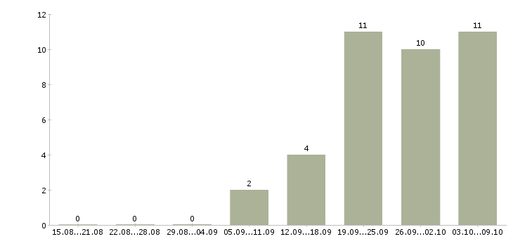 Работа специалист по связям с клиентами в Тамбове - Число вакансий в Тамбове по специальности специалист по связям с клиентами за 2 месяца