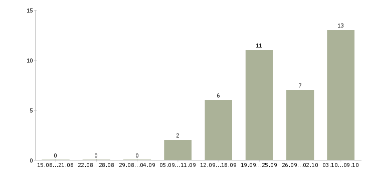 Работа консультант корпоративных клиентов в Твери - Число вакансий в Твери по специальности консультант корпоративных клиентов за 2 месяца