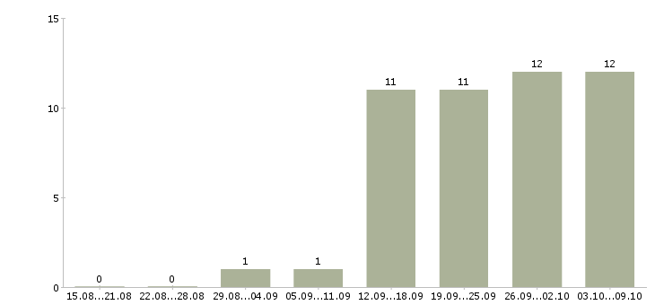 Работа специалист по работе с заказами в Твери - Число вакансий в Твери по специальности специалист по работе с заказами за 2 месяца