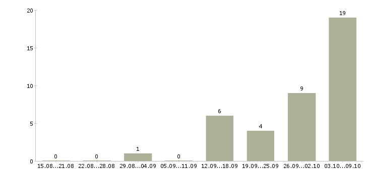 Работа требуются грузчики на вахту в Твери - Число вакансий в Твери по специальности требуются грузчики на вахту за 2 месяца