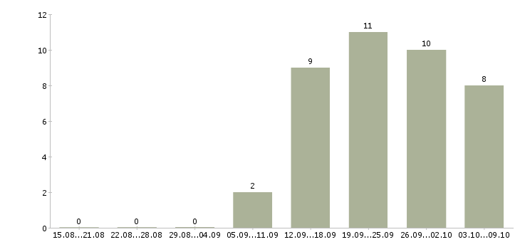 Работа менеджер по оформлению документации в Тольятти - Число вакансий в Тольятти по специальности менеджер по оформлению документации за 2 месяца