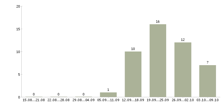 Работа менеджер по работе с водителями в Тольятти - Число вакансий в Тольятти по специальности менеджер по работе с водителями за 2 месяца
