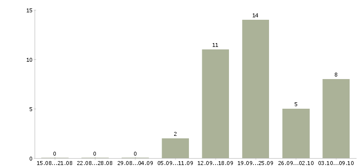Работа сотрудник на ведение документации в Тольятти - Число вакансий в Тольятти по специальности сотрудник на ведение документации за 2 месяца