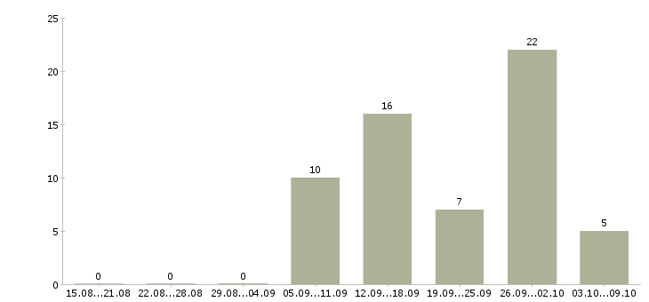 Работа требуется уверенный пользователь пк в Тюмени - Число вакансий в Тюмени по специальности требуется уверенный пользователь пк за 2 месяца