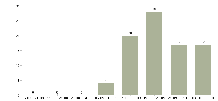 Работа специалист по развитию проекта в Ульяновске - Число вакансий в Ульяновске по специальности специалист по развитию проекта за 2 месяца