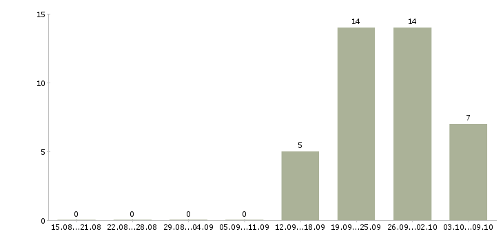 Работа специалист по проектной работе в Уфе - Число вакансий в Уфе по специальности специалист по проектной работе за 2 месяца