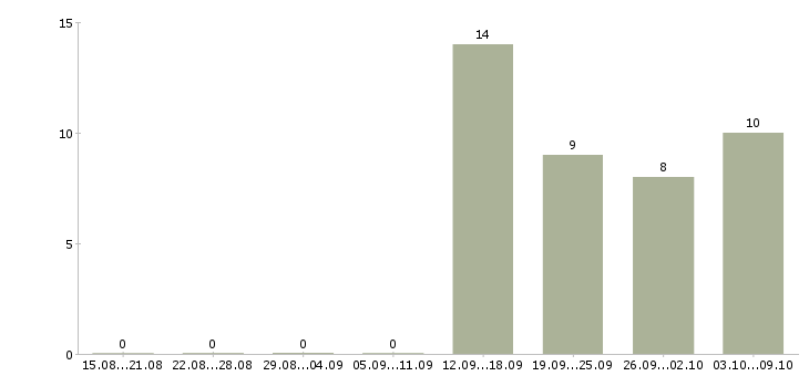 Работа ведущий менеджер по корпоративным продажам в Хабаровске - Число вакансий в Хабаровске по специальности ведущий менеджер по корпоративным продажам за 2 месяца