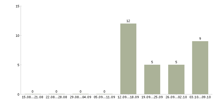 Работа менеджеры в крупную международную компанию в Хабаровске - Число вакансий в Хабаровске по специальности менеджеры в крупную международную компанию за 2 месяца