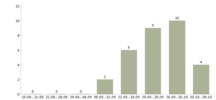 Работа сотрудник отдела питания в Хабаровске - Число вакансий в Хабаровске по специальности сотрудник отдела питания за 2 месяца
