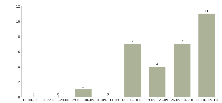 Работа менеджер по ведению презентаций в Чебоксарах - Число вакансий в Чебоксарах по специальности менеджер по ведению презентаций за 2 месяца