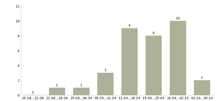Работа специалист в сфере недвижимости в Челябинске - Число вакансий в Челябинске по специальности специалист в сфере недвижимости за 2 месяца