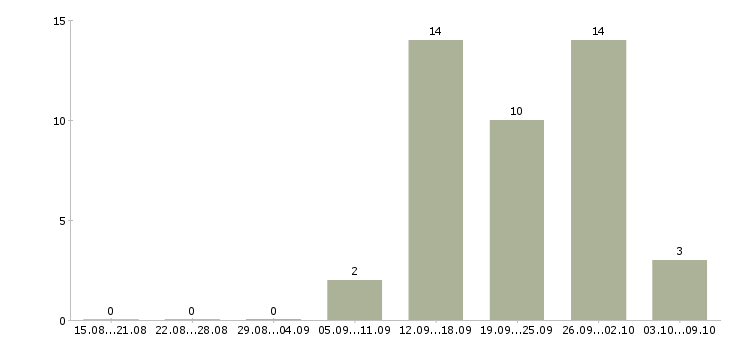 Работа сотрудник кассы магазина в Ярославле - Число вакансий в Ярославле по специальности сотрудник кассы магазина за 2 месяца