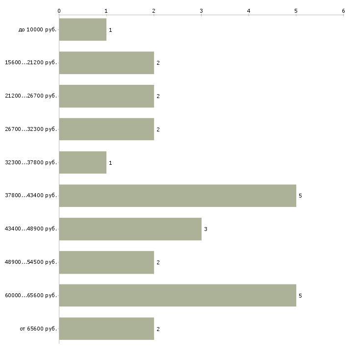 Найти работу агент по доставке в Москве - График распределения вакансий «агент по доставке» по зарплате