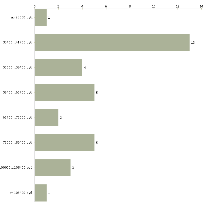 Найти работу менеджер агентской группы в Москве - График распределения вакансий «менеджер агентской группы» по зарплате