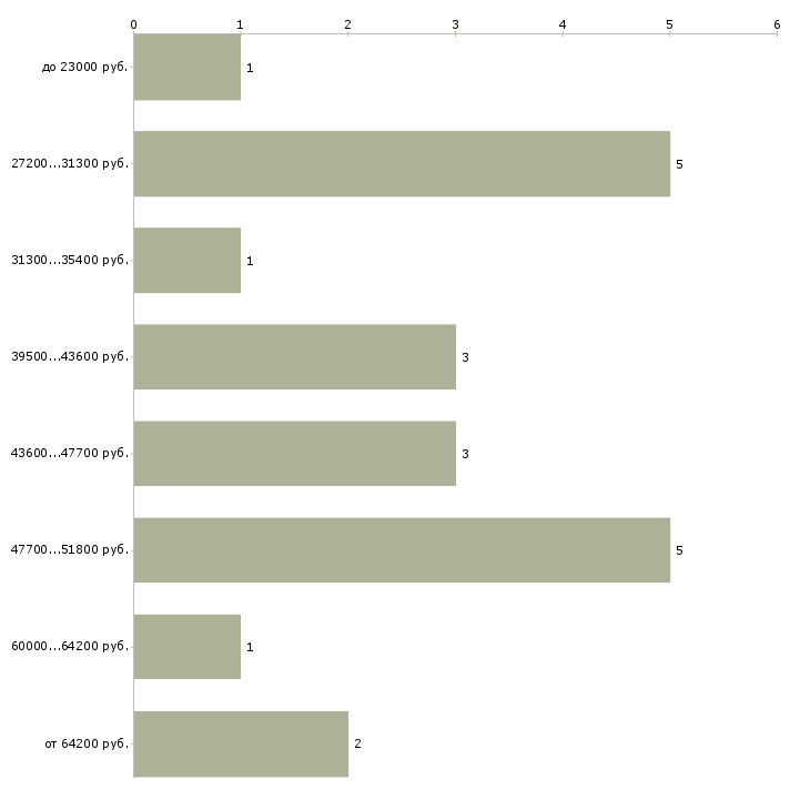 Найти работу оценщик Санкт-петербург - График распределения вакансий «оценщик» по зарплате