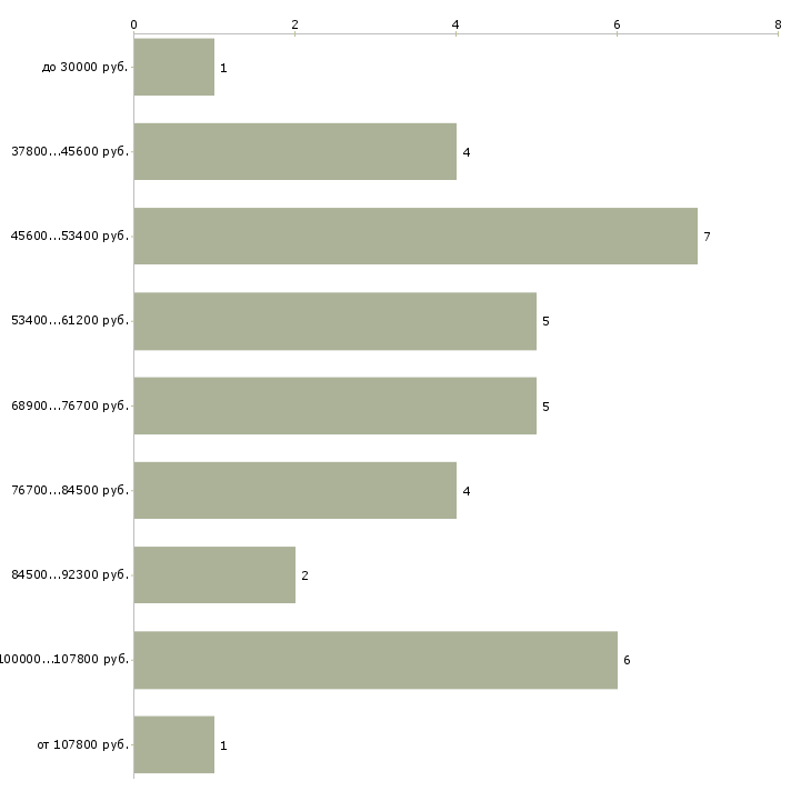 Найти работу руководитель складского комплекса в Москве - График распределения вакансий «руководитель складского комплекса» по зарплате