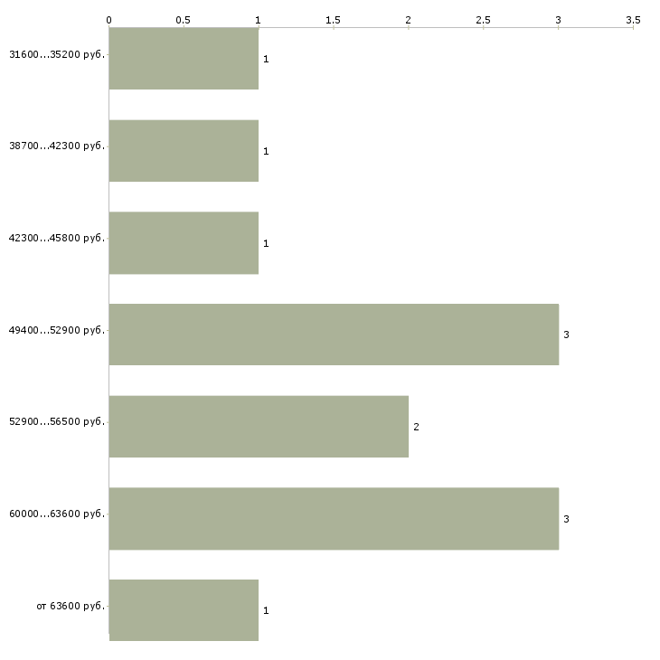 Найти работу семейная пара в Екатеринбурге - График распределения вакансий «семейная пара» по зарплате
