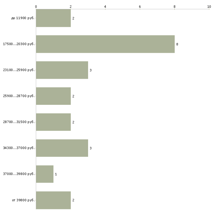 Найти работу снабжение в Перми - График распределения вакансий «снабжение» по зарплате