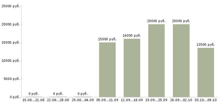 Вакансии call центр Удмуртия - Медиана зарплат call центр Удмуртия за 2 месяца