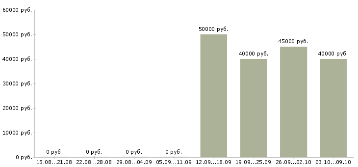 Вакансии агент по доставке в Москве - Медиана зарплат агент по доставке в Москве за 2 месяца