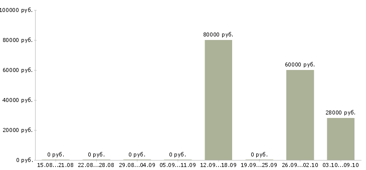 Вакансии административный директор в Екатеринбурге - Медиана зарплат административный директор в Екатеринбурге за 2 месяца