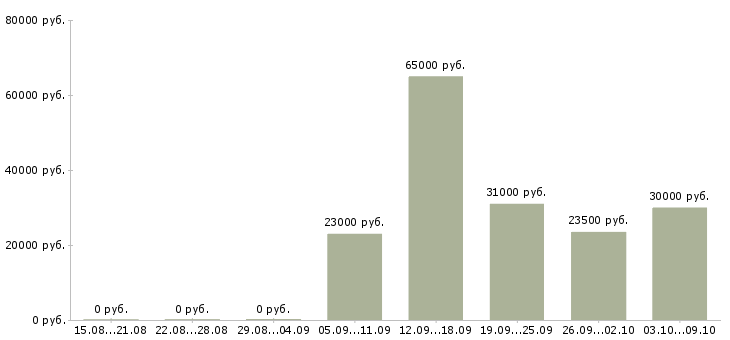 Вакансии администратор торгового зала в Екатеринбурге - Медиана зарплат администратор торгового зала в Екатеринбурге за 2 месяца