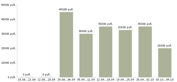 Вакансии аналитик продаж Башкортостан - Медиана зарплат аналитик продаж Башкортостан за 2 месяца