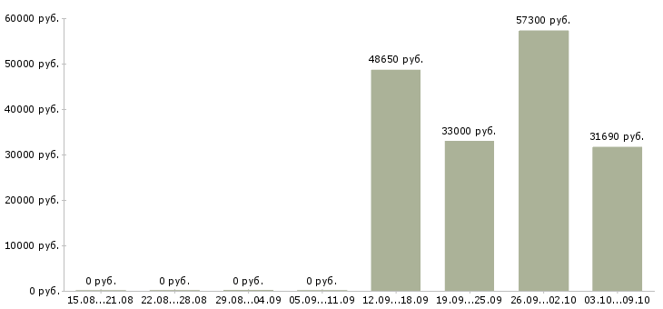 Вакансии без опыта всему научим в Смоленске - Медиана зарплат без опыта всему научим в Смоленске за 2 месяца