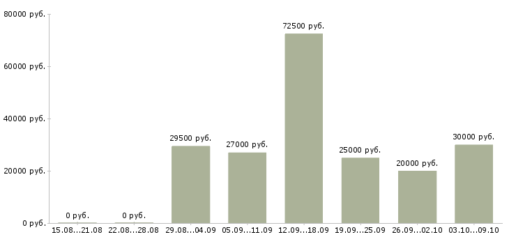 Вакансии бренд менеджер в Волгограде - Медиана зарплат бренд менеджер в Волгограде за 2 месяца