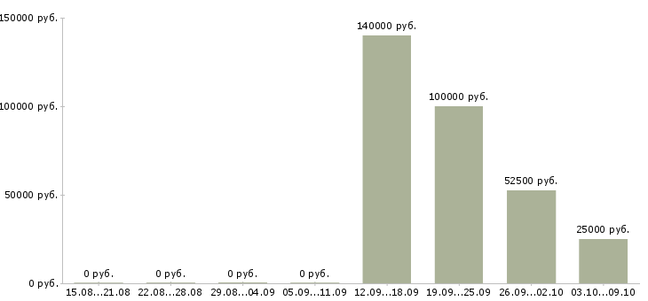 Вакансии ведущий технолог производства в Новосибирске - Медиана зарплат ведущий технолог производства в Новосибирске за 2 месяца